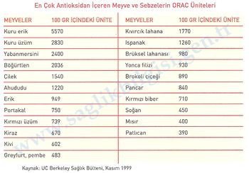 En çok antioksidan içeren meyve ve sebzelerin ORAC üniteleri